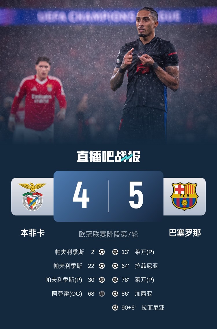 又是互捅局？巴薩、本菲卡歐冠聯(lián)賽階段曾貢獻(xiàn)5-4絕殺名局