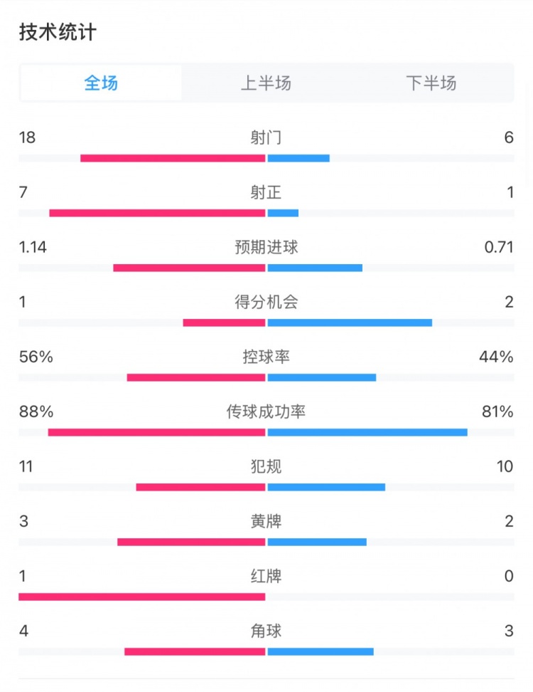 米蘭1-1費耶諾德全場數(shù)據(jù)：控球率56%-44%，射門18-6，射正7-1