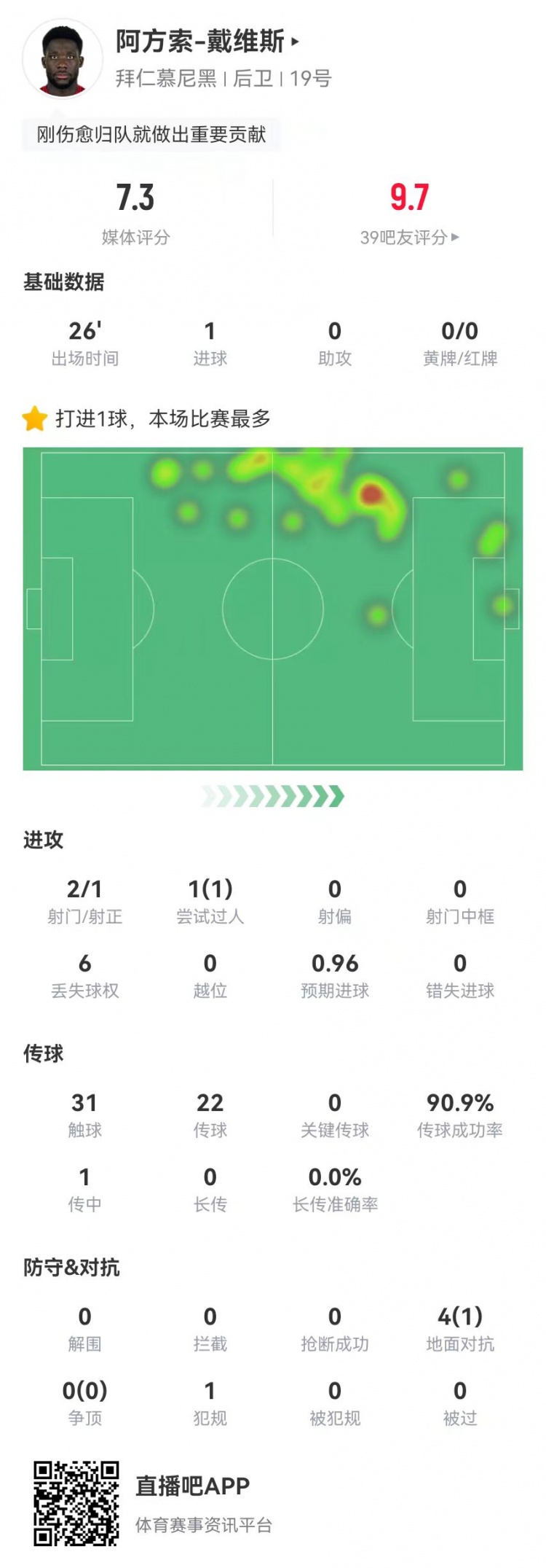 替補絕平！戴維斯本場替補1球+4對抗1成功 獲評7.3分