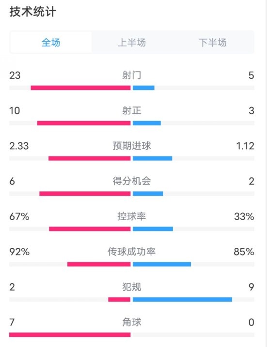 拜仁1-1凱爾特人數(shù)據(jù)：射門23-5，射正10-3，控球率67%-33%