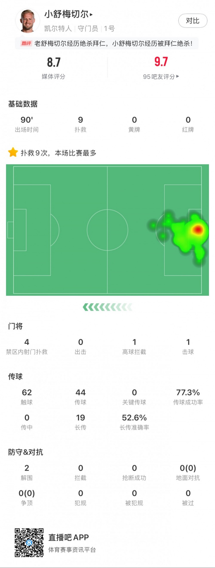 小舒梅切爾對陣拜仁數(shù)據(jù)：9次成功撲救，1次擊球，1次高球攔截