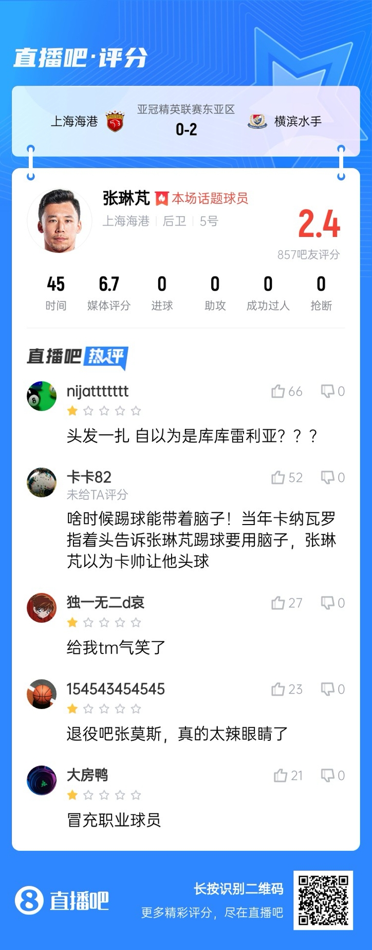 登場后球隊丟兩球！張琳芃被吧友打2.4分：退役吧；冒充職業(yè)球員