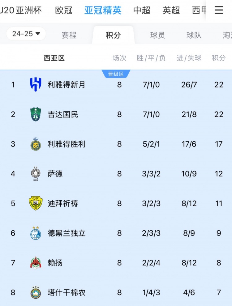 亞冠1/8決賽西亞區(qū)對陣：新月vs塔什干棉農(nóng)，勝利vs德黑蘭獨立