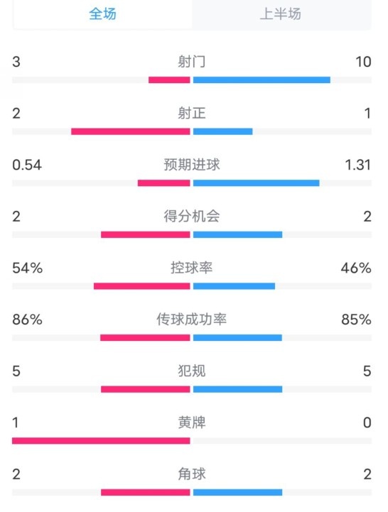 維拉半場(chǎng)2-1利物浦?jǐn)?shù)據(jù)：射門(mén)3-10，射正2-1，控球率54%-46%