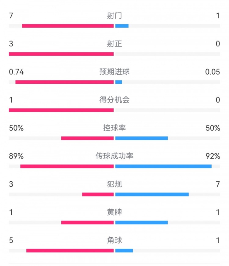皇馬2-0曼城半場(chǎng)數(shù)據(jù)：皇馬7射3正，曼城僅1射0正，控球率五五開(kāi)
