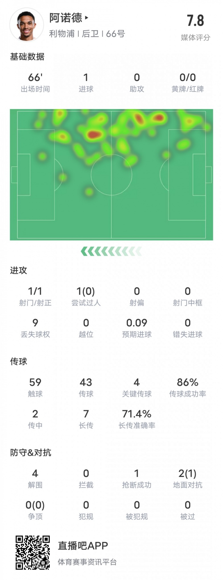 阿諾德本場(chǎng)比賽數(shù)據(jù)：1進(jìn)球4關(guān)鍵傳球4解圍，評(píng)分7.8