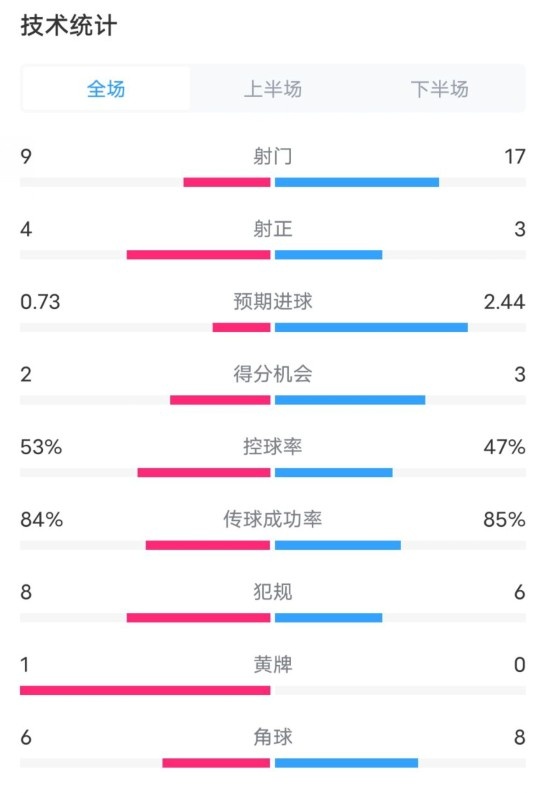 維拉2-2利物浦全場(chǎng)數(shù)據(jù)：射門9-17，射正4-3，控球率53%-47%