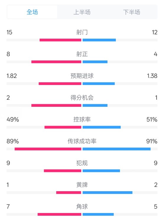 皇馬3-1曼城全場(chǎng)數(shù)據(jù)：射門15-12，射正8-4.控球率49%-51%