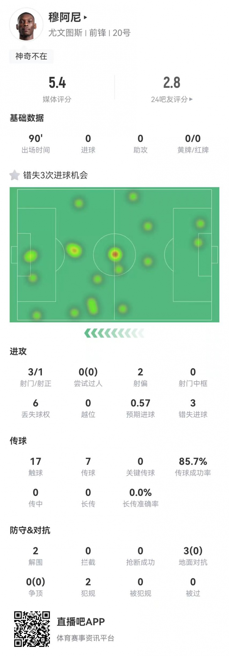 穆阿尼本場3射門3次錯(cuò)失重大機(jī)會(huì)，3對抗0成功 5.4分全場最低