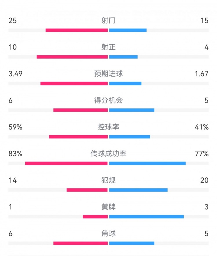 尤文1-3埃因霍溫?cái)?shù)據(jù)：射門15-25，射正4-10，得分機(jī)會(huì)5-6
