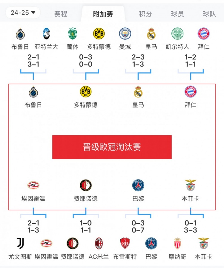 歐冠附加賽8隊(duì)被淘汰：意甲3隊(duì)最多，法甲2隊(duì)，英超葡超蘇超各1隊(duì)