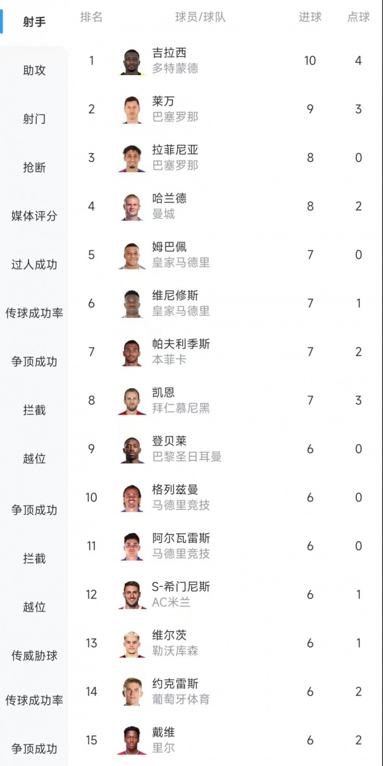 歐冠射手榜：吉拉西10球居首，萊萬9球次席&拉菲尼亞、哈蘭德8球