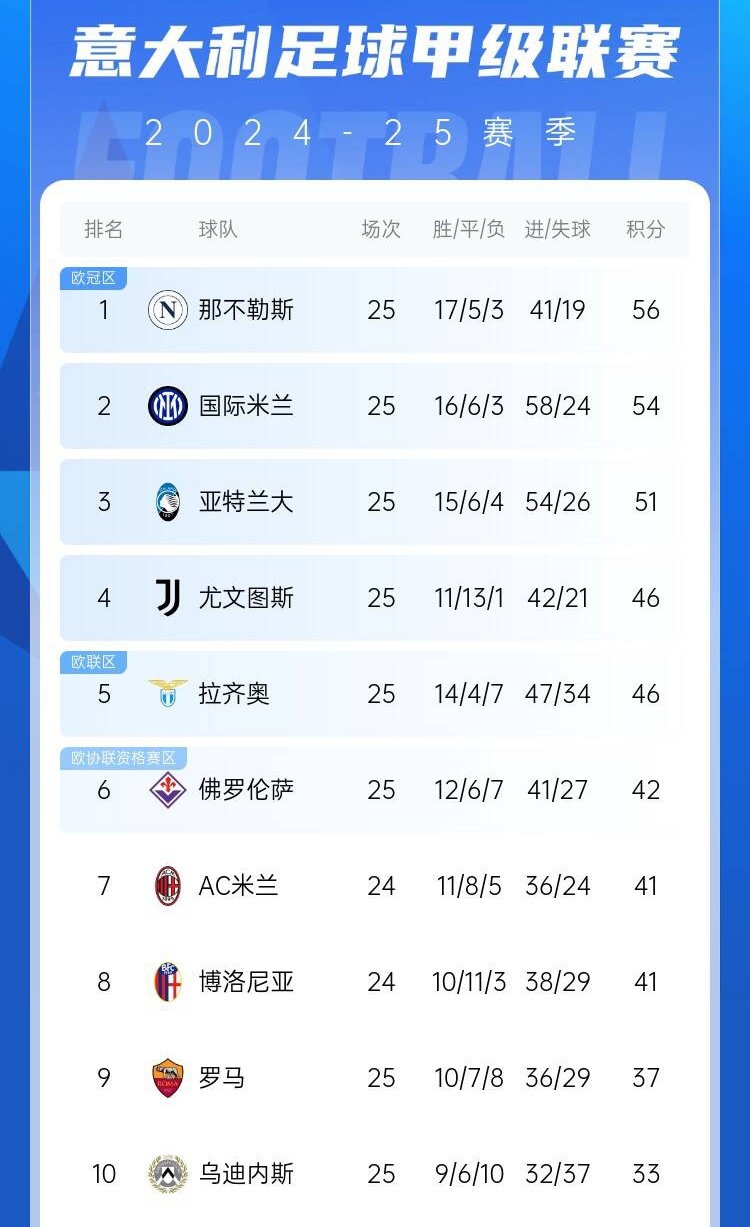 爭(zhēng)四好戲開始？意甲3/4/7接連歐冠出局，第5/6均歐戰(zhàn)直通仍需征戰(zhàn)