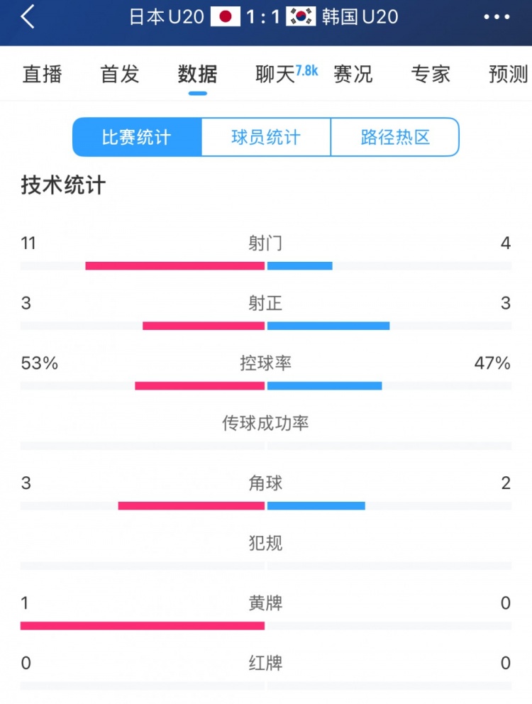 U20亞洲杯日韓戰(zhàn)全場數(shù)據(jù)：射門數(shù)日本11-4領(lǐng)先，但兩隊均射正3腳