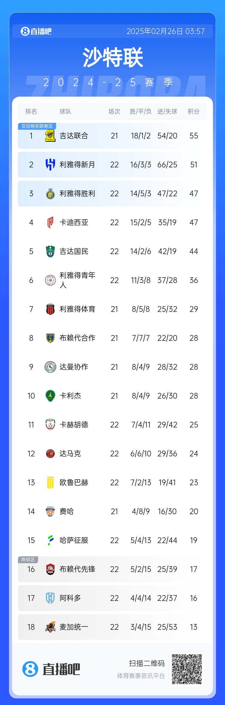 沙特聯(lián)積分榜：利雅得勝利升第3 吉達(dá)聯(lián)合領(lǐng)跑、利雅得新月第2