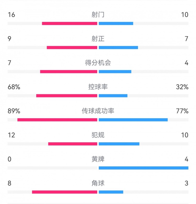 巴薩4-4馬競(jìng)?cè)珗?chǎng)數(shù)據(jù)：射門(mén)16-10，射正9-7，得分機(jī)會(huì)7-4