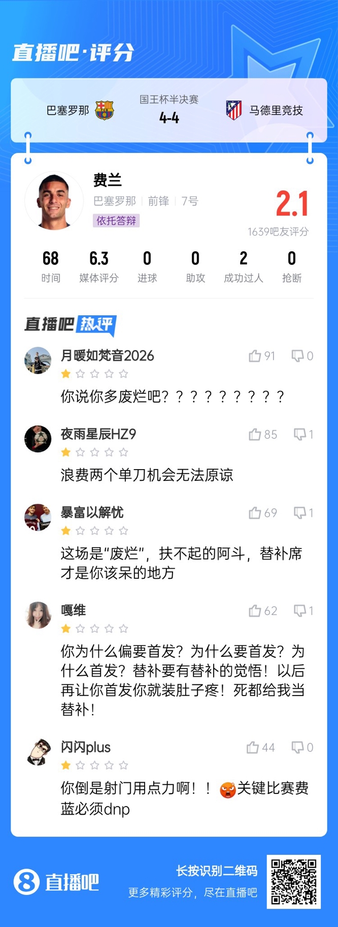中鋒互換得慘案！費(fèi)蘭首發(fā)2次錯(cuò)失機(jī)會(huì)僅2.1分，對(duì)面小蜘蛛1球1助