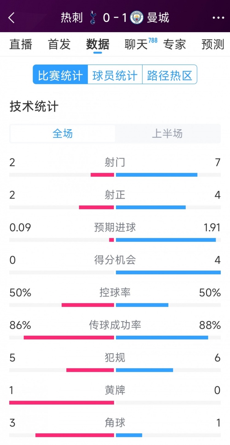 曼城vs熱刺半場數(shù)據(jù)：射門7-2，射正4-2，得分機(jī)會4-0