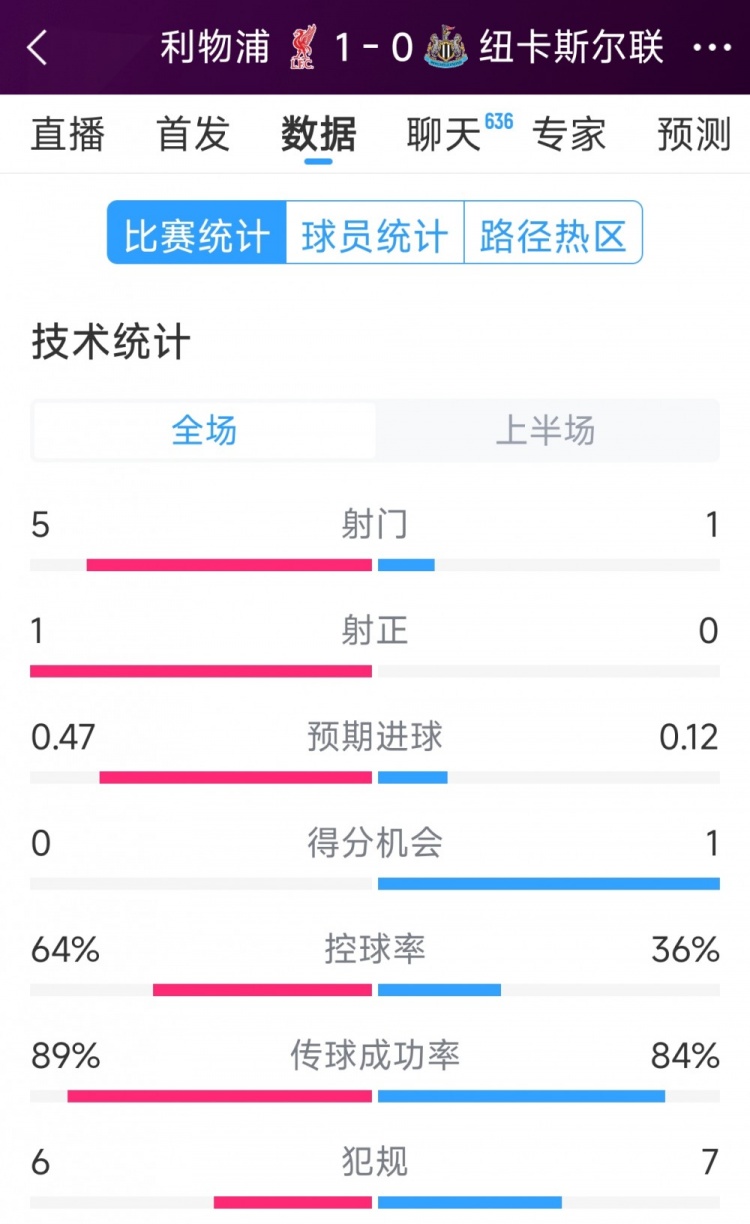 利物浦vs紐卡半場(chǎng)數(shù)據(jù)：射門(mén)5-1，射正1-0，得分機(jī)會(huì)0-1