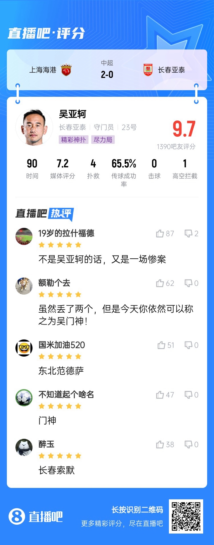 屢獻(xiàn)神撲！吳亞軻獲吧友9.7評(píng)分：東北范德薩！可以進(jìn)國家隊(duì)的！