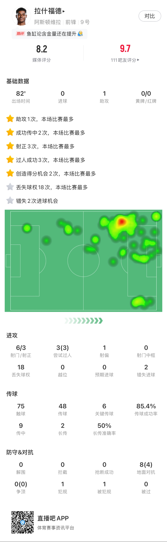 ?拉什福德邊路1v1瞬間啟動(dòng)一步過(guò)，下底倒三角傳到空當(dāng)形成射門