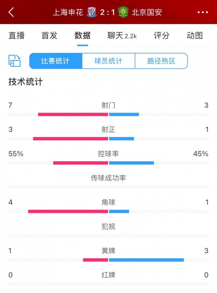 半場(chǎng)數(shù)據(jù)：申花主要數(shù)據(jù)均領(lǐng)先國(guó)安，射門(mén)7比3、射正3比1占優(yōu)