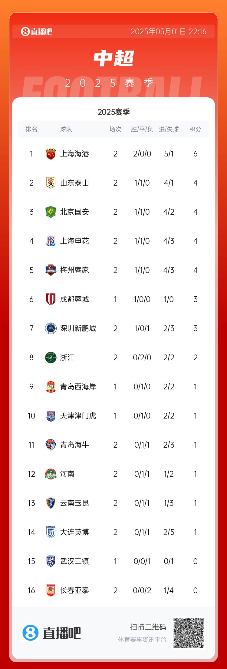 中超積分榜：海港兩連勝居榜首，老三強(qiáng)同積4分，亞泰遭2連敗墊底