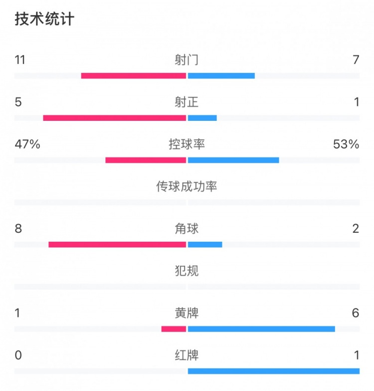 申花和國安各有20次犯規(guī)，黃牌數(shù)為1比6