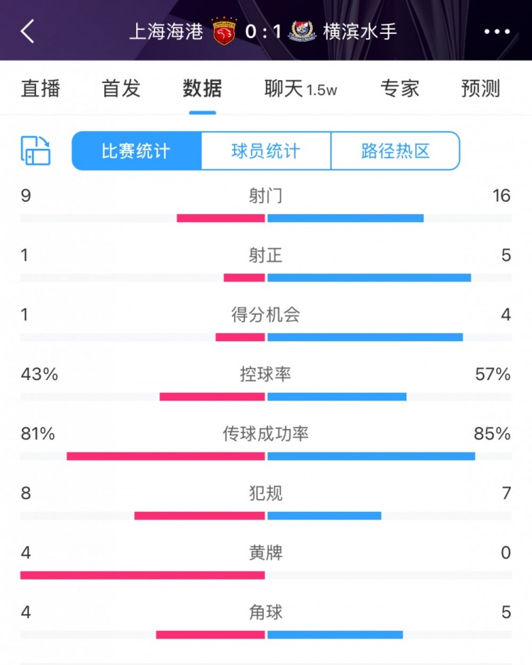 全場(chǎng)數(shù)據(jù)：海港全面落后橫濱，射門9比16、射正1比5、控球占4成