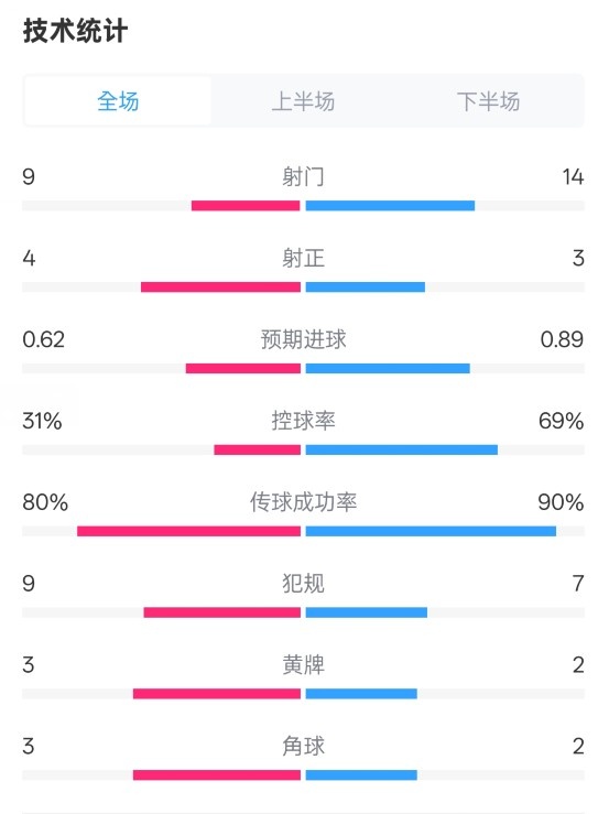 森林1-0曼城全場數(shù)據(jù)：射門9-14，射正4-3，控球率31%-69%