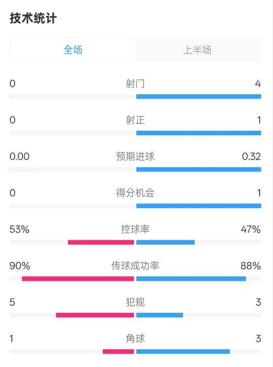 0射門！切爾西半場(chǎng)0-0哥本哈根數(shù)據(jù)：射門0-4，控球率53%-47%