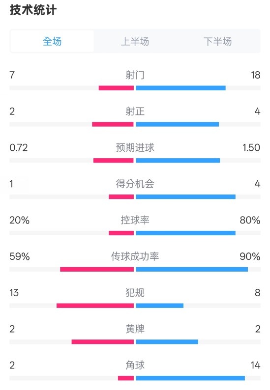 柏林聯(lián)合1-1拜仁數(shù)據(jù)：射門7-18，射正2-4，控球率20%-80%