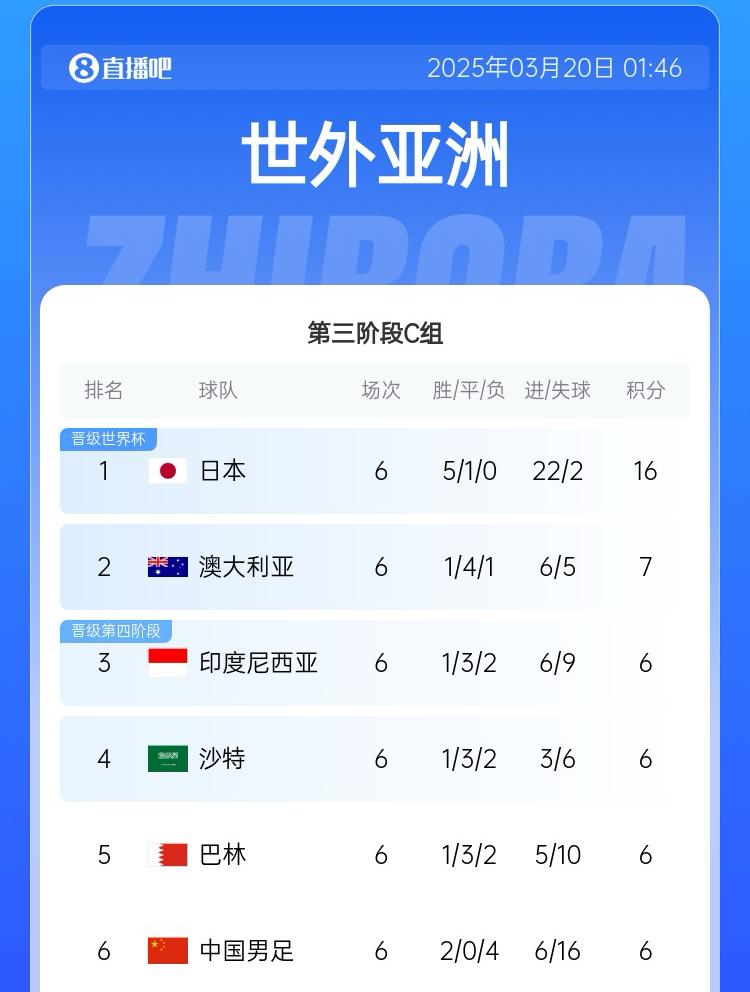 國足目前出線概率：直接晉級2.6%，進(jìn)下一輪26.7%，出局70.7%